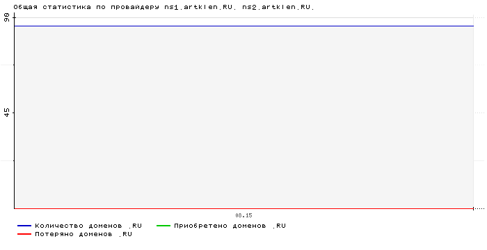    ns1.artklen.RU. ns2.artklen.RU.